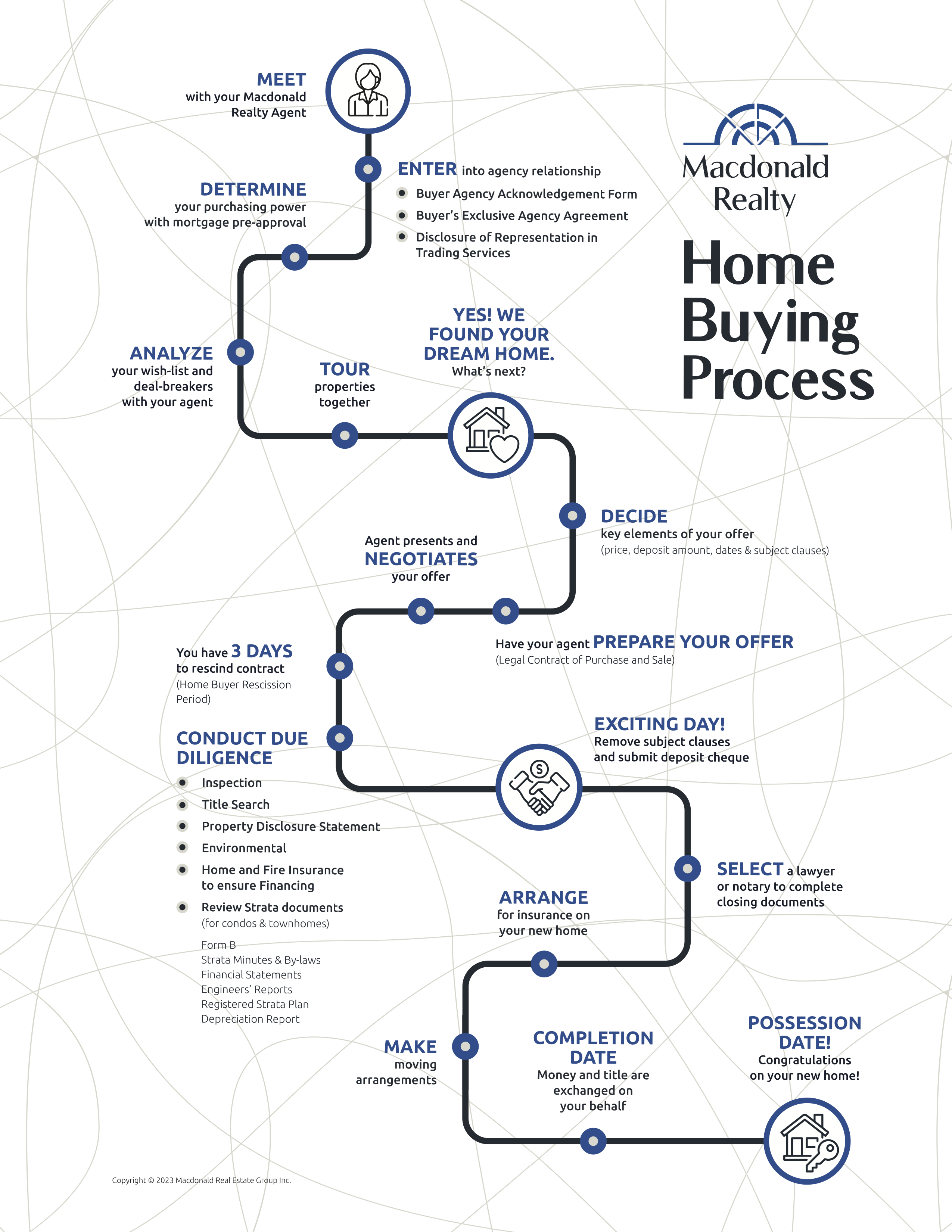 Home Buying Process Home Buying Process