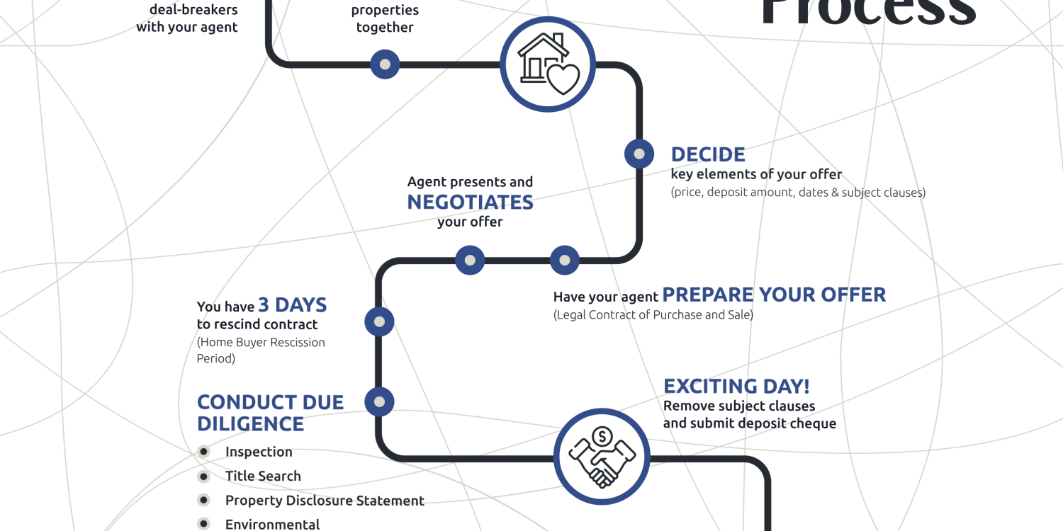 Home Buying Process